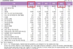 김포시 사업체 66,118개…5년새 92.9% 증가