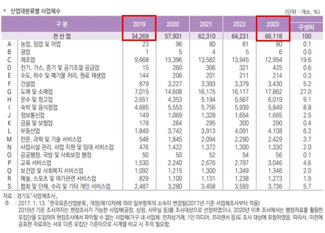 김포시 사업체 66,118개…5년새 92.9% 증가