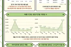 김포시 생활이동소비 빅데이터 분석, 차량·서울 중심 생활권 확인