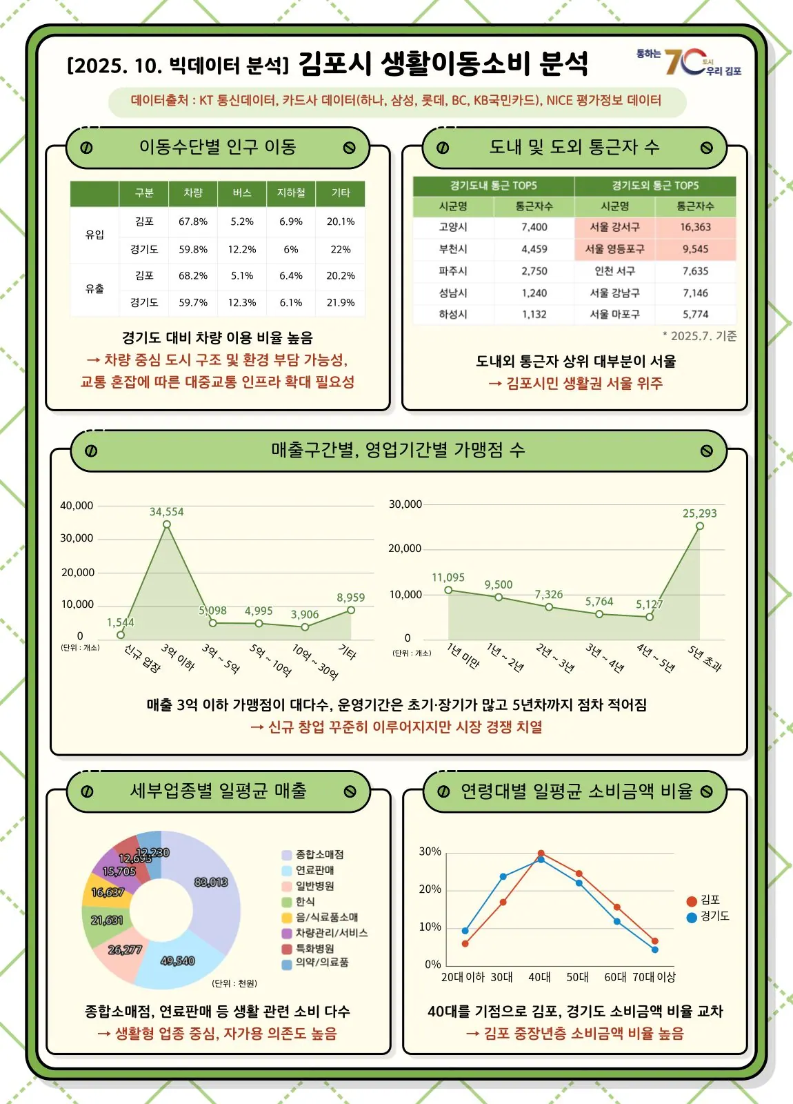 생활이동소비 공공빅데이터 분석 내용
