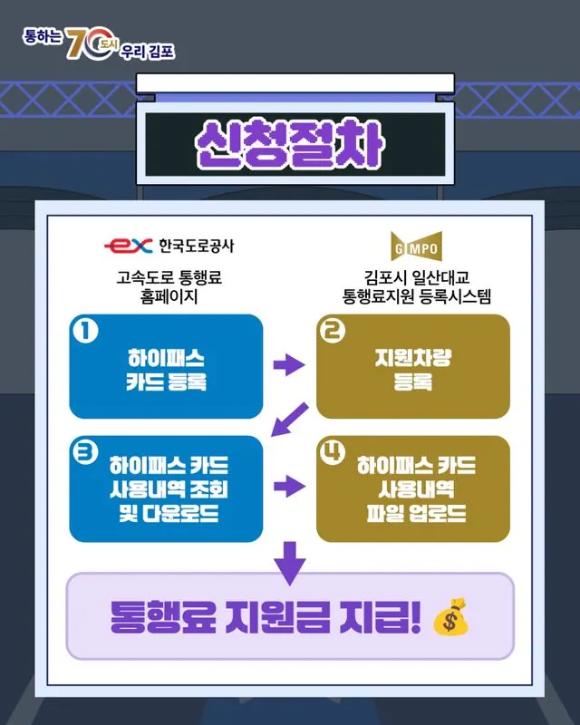 김포, 일산대교 통행료 지원 등록시스템 1일 가동 사진 4